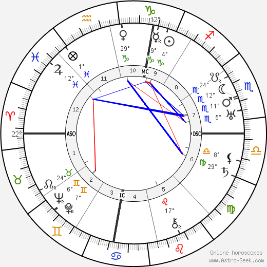 Henry Miller birth chart, biography, wikipedia 2024, 2025