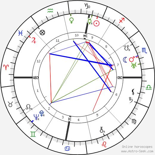 Henry Miller birth chart, Henry Miller astro natal horoscope, astrology