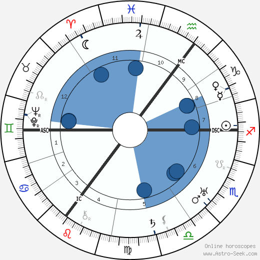 Nelly Sachs wikipedia, horoscope, astrology, instagram