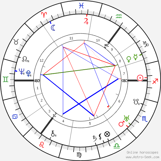 Nelly Sachs birth chart, Nelly Sachs astro natal horoscope, astrology