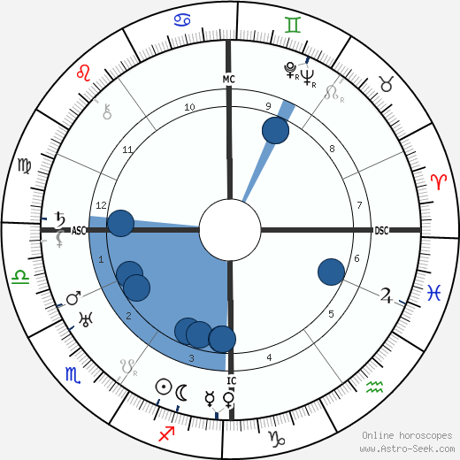 Otto Dix wikipedia, biography, birth chart, instagram Otto Dix wikipedia, horoscope, astrology, instagram