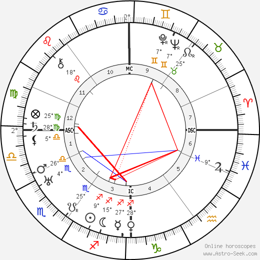 Otto Dix birth chart, biography, wikipedia 2023, 2024