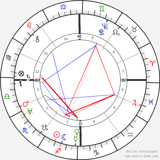 Otto Dix birth chart, Otto Dix astro natal horoscope, astrology