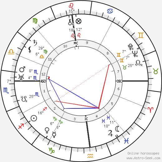 Percy Leo Crosby birth chart, biography, wikipedia 2023, 2024