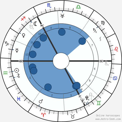 Andre Boudineau Oroscopo, astrologia, Segno, zodiac, Data di nascita, instagram