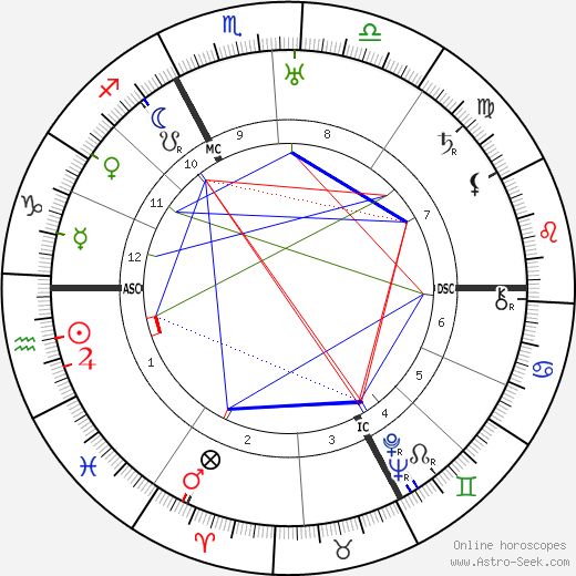 Andre Boudineau birth chart, Andre Boudineau astro natal horoscope, astrology