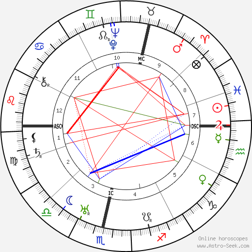 David Sarnoff birth chart, David Sarnoff astro natal horoscope, astrology