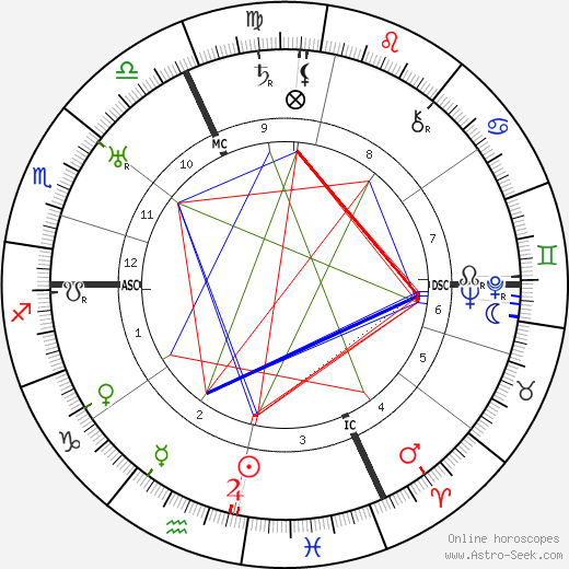 Hans Gunther birth chart, Hans Gunther astro natal horoscope, astrology