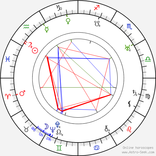Howard Higgin birth chart, Howard Higgin astro natal horoscope, astrology