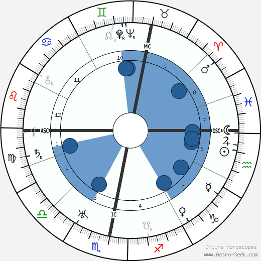 Ronald Colman wikipedia, biography, birth chart, instagram Ronald Colman wikipedia, horoscope, astrology, instagram