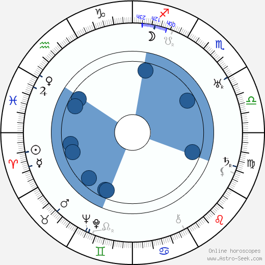 Andy Varipapa horoscope, astrology, sign, zodiac, date of birth, instagram