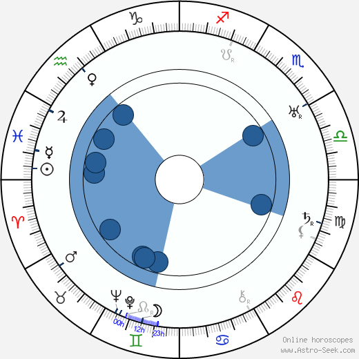 Charles F. Miller wikipedia, horoscope, astrology, instagram