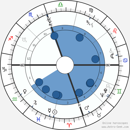 Earl Warren wikipedia, horoscope, astrology, instagram