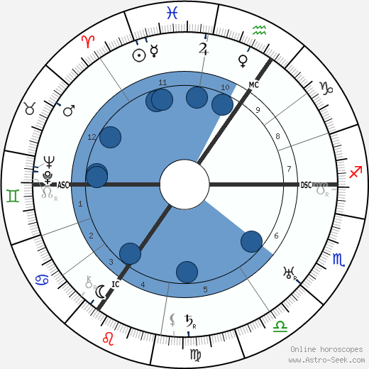 Edmund Goulding wikipedia, horoscope, astrology, instagram