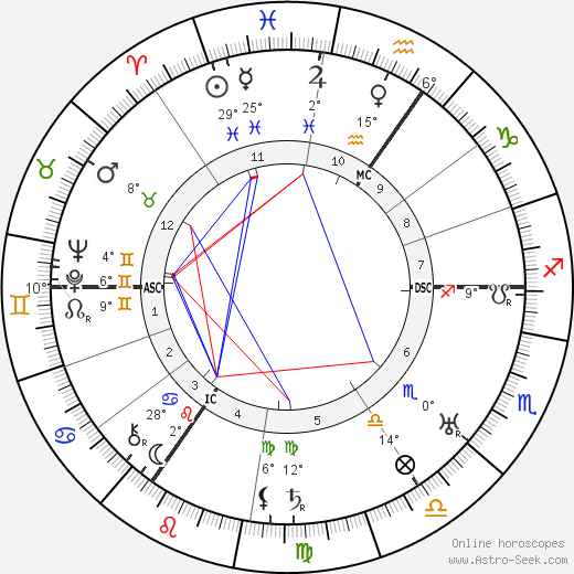 Edmund Goulding birth chart, biography, wikipedia 2023, 2024