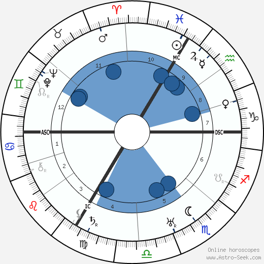 Francois Capoulade Oroscopo, astrologia, Segno, zodiac, Data di nascita, instagram