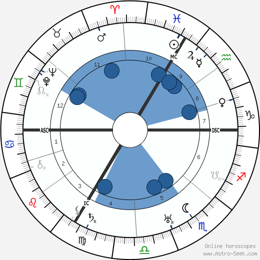 Francois Capoulade wikipedia, horoscope, astrology, instagram