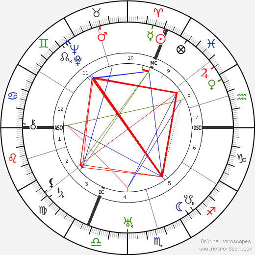 Josefa Berens-Totenohl birth chart, Josefa Berens-Totenohl astro natal horoscope, astrology