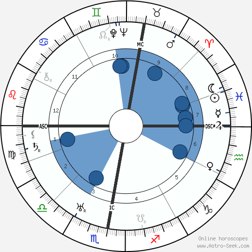 Margaret Morris wikipedia, horoscope, astrology, instagram