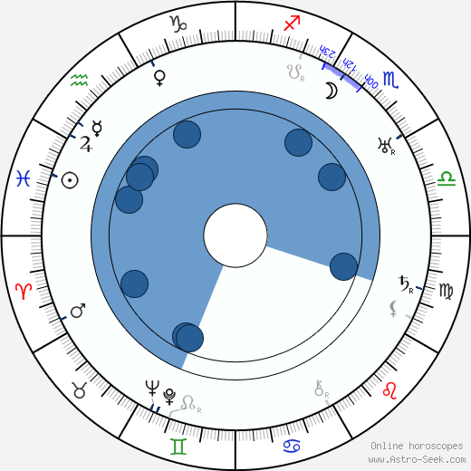 Sergey Komarov 1891 Oroscopo, astrologia, Segno, zodiac, Data di nascita, instagram