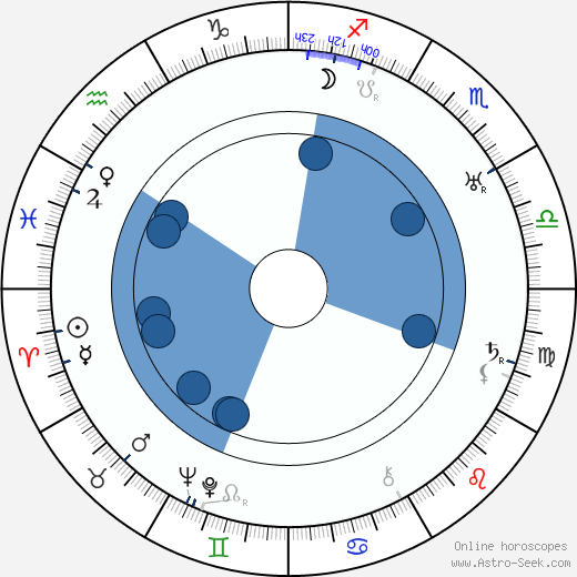 Victor Varconi wikipedia, horoscope, astrology, instagram