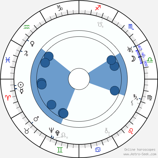 Will Wright Oroscopo, astrologia, Segno, zodiac, Data di nascita, instagram