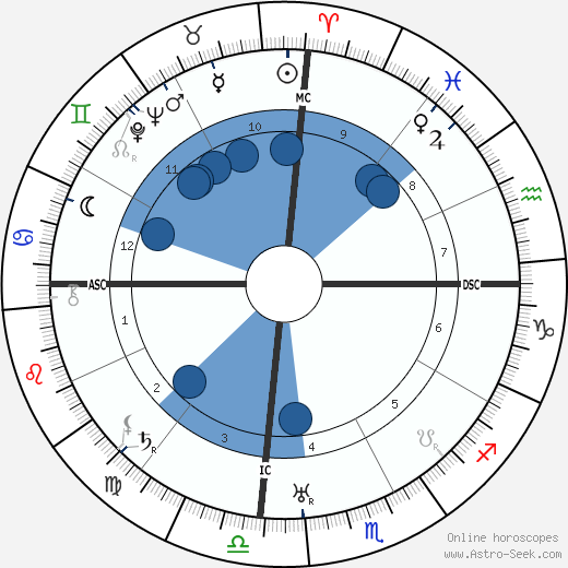 B. R. Ambedkar Oroscopo, astrologia, Segno, zodiac, Data di nascita, instagram
