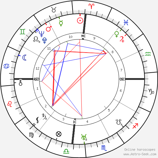 B. R. Ambedkar birth chart, B. R. Ambedkar astro natal horoscope, astrology