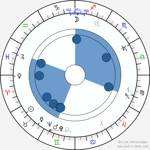 Boris Iofan Oroscopo, astrologia, Segno, zodiac, Data di nascita, instagram