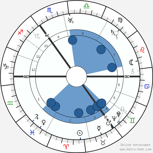 George Adamski Oroscopo, astrologia, Segno, zodiac, Data di nascita, instagram