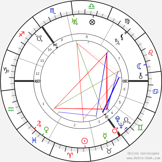 George Adamski birth chart, George Adamski astro natal horoscope, astrology