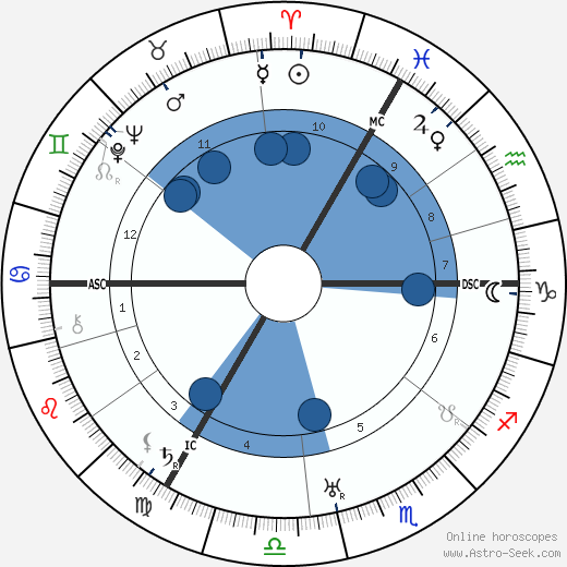 Max Ernst wikipedia, horoscope, astrology, instagram