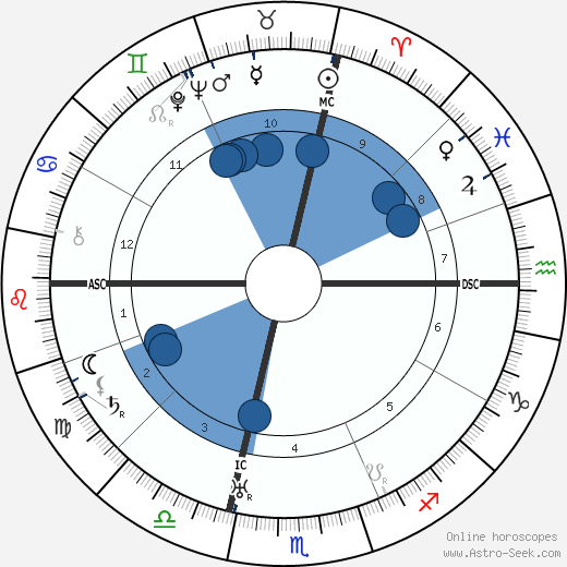 Riccardo Bacchelli wikipedia, horoscope, astrology, instagram