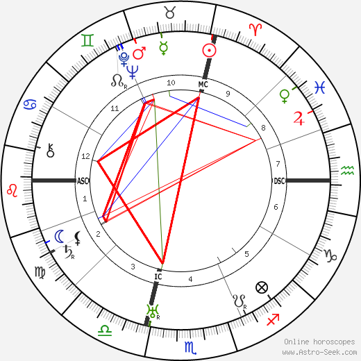 Riccardo Bacchelli birth chart, Riccardo Bacchelli astro natal horoscope, astrology