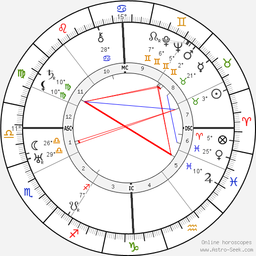 Sergei Prokofiev birth chart, biography, wikipedia 2023, 2024