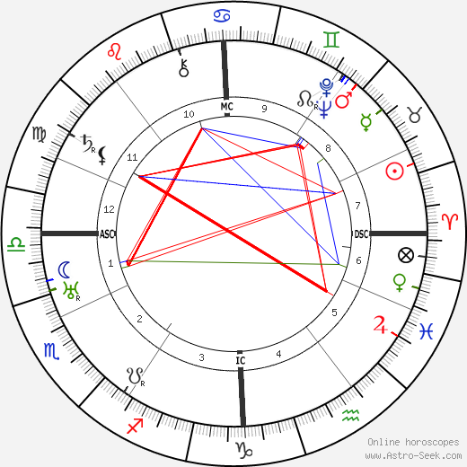 Sergei Prokofiev birth chart, Sergei Prokofiev astro natal horoscope, astrology