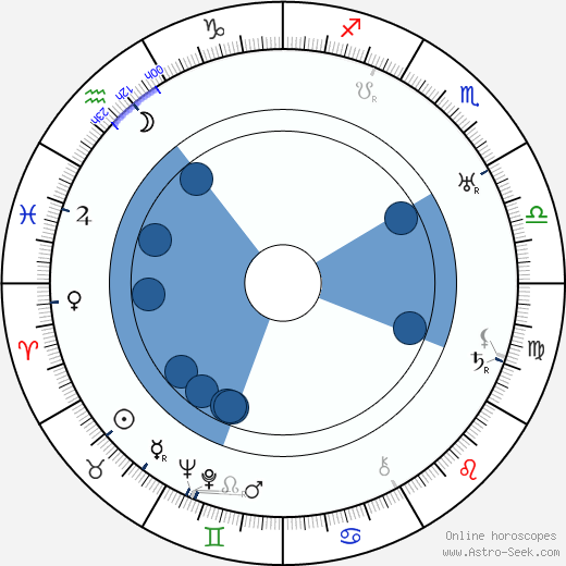 Aleksandr Razumnyj horoscope, astrology, sign, zodiac, date of birth, instagram