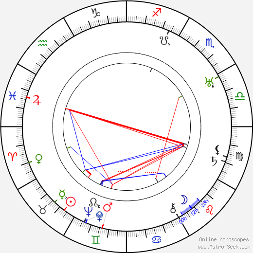 Břetislav Kafka birth chart, Břetislav Kafka astro natal horoscope, astrology