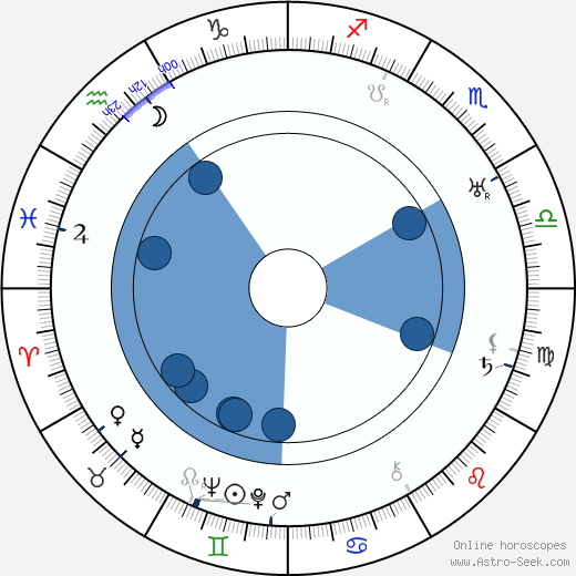 Emil Chaberski horoscope, astrology, sign, zodiac, date of birth, instagram