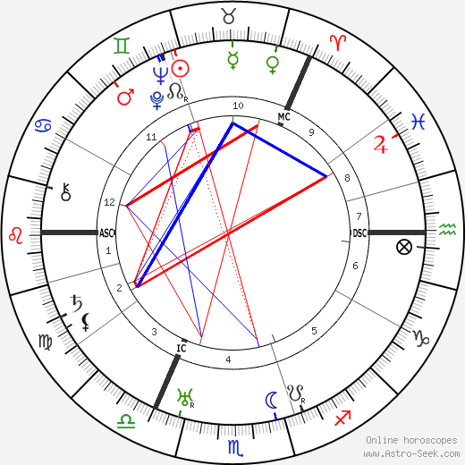 Helen M. M. McKay birth chart, Helen M. M. McKay astro natal horoscope, astrology