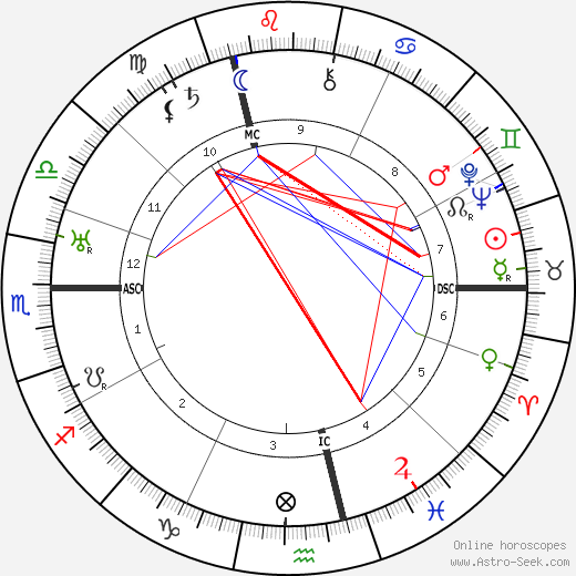 Jella Lepman birth chart, Jella Lepman astro natal horoscope, astrology