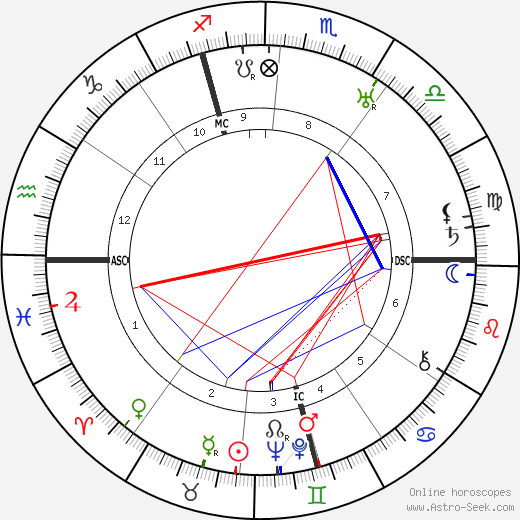 Richard Tauber birth chart, Richard Tauber astro natal horoscope, astrology