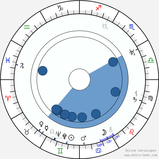 Cole Porter horoscope, astrology, sign, zodiac, date of birth, instagram