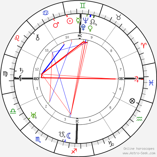 Giannina Arangi-Lombardi birth chart, Giannina Arangi-Lombardi astro natal horoscope, astrology