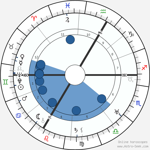 Hans Herzl wikipedia, horoscope, astrology, instagram