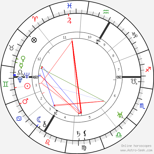 Hans Herzl birth chart, Hans Herzl astro natal horoscope, astrology