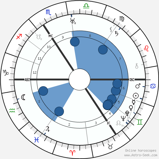 Heinrich Grüber wikipedia, horoscope, astrology, instagram