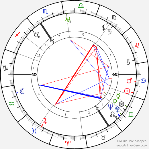 Heinrich Grüber birth chart, Heinrich Grüber astro natal horoscope, astrology