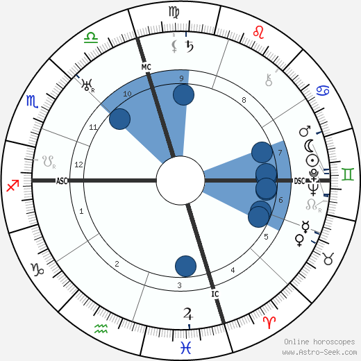 Ignacio Sánchez Mejías horoscope, astrology, sign, zodiac, date of birth, instagram