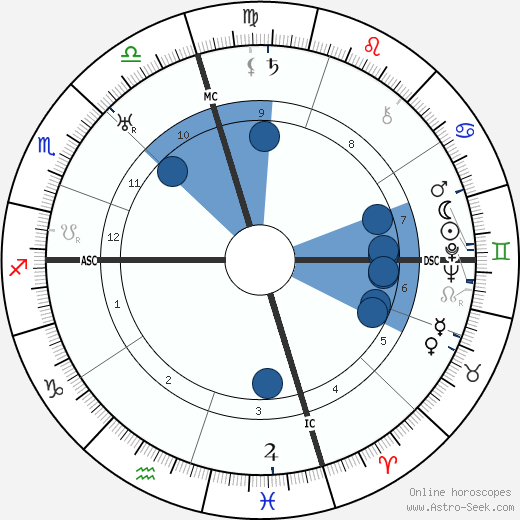 Ignacio Sánchez Mejías wikipedia, horoscope, astrology, instagram